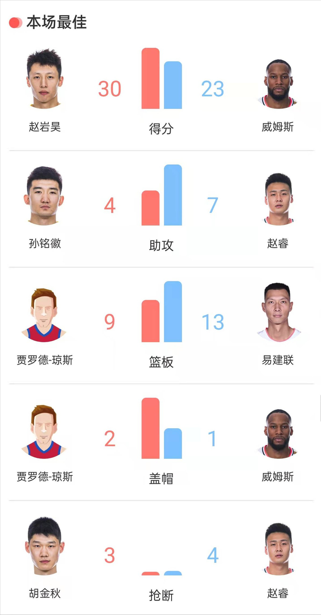 包含刚刚！瓦伦西亚豪取连胜备战英超广厦男篮手感冰凉备战CBA季后赛，赛后纽卡斯尔调整名单以备社区盾的词条